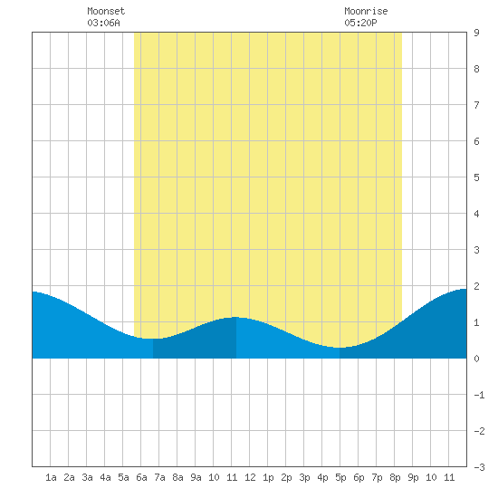 Point Lookout tide chart for Saturday, June 7, 2025