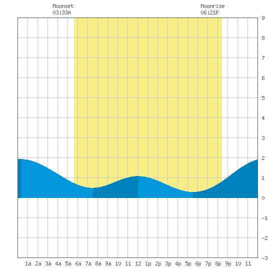 Point Lookout tide chart for Sunday, June 8, 2025
