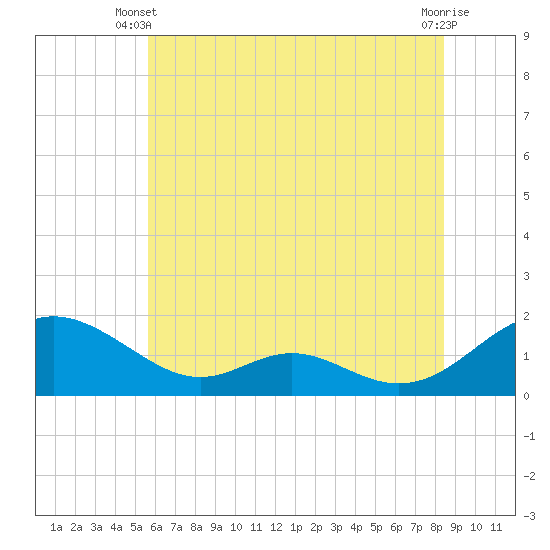 Point Lookout tide chart for Monday, June 9, 2025