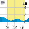 Point Lookout tide chart for Thursday, July 10, 2025