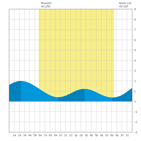 Point Lookout tide chart for Friday, July 11, 2025