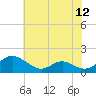 Point Lookout tide chart for Saturday, July 12, 2025