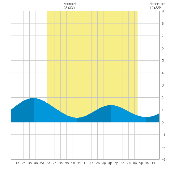 Point Lookout tide chart for Sunday, July 13, 2025