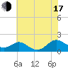 Point Lookout tide chart for Thursday, July 17, 2025