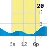 Point Lookout tide chart for Sunday, July 20, 2025