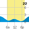 Point Lookout tide chart for Tuesday, July 22, 2025
