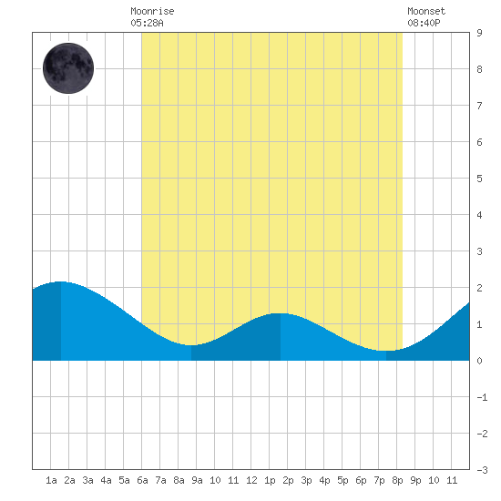 Point Lookout tide chart for Thursday, July 24, 2025