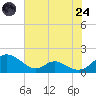 Point Lookout tide chart for Thursday, July 24, 2025