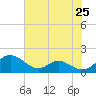 Point Lookout tide chart for Friday, July 25, 2025