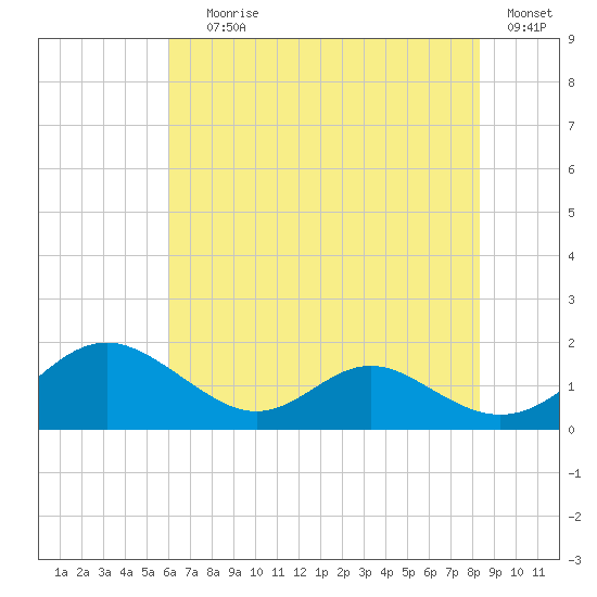 Point Lookout tide chart for Saturday, July 26, 2025