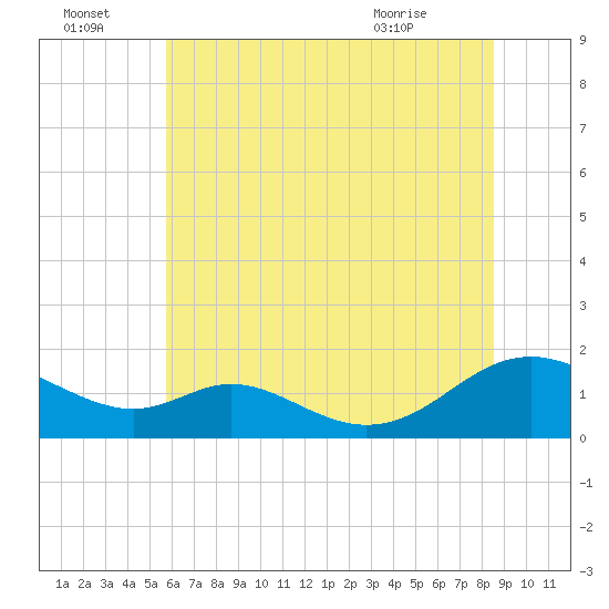 Point Lookout tide chart for Friday, July 4, 2025