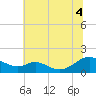 Point Lookout tide chart for Friday, July 4, 2025