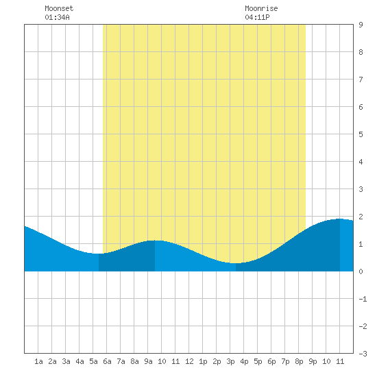 Point Lookout tide chart for Saturday, July 5, 2025