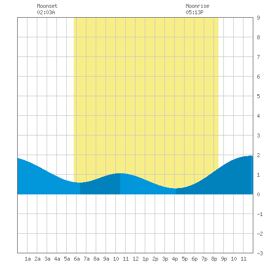 Point Lookout tide chart for Sunday, July 6, 2025