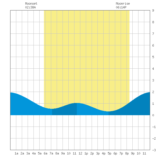 Point Lookout tide chart for Monday, July 7, 2025