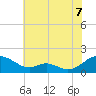 Point Lookout tide chart for Monday, July 7, 2025