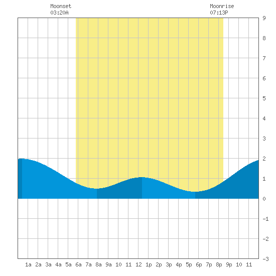 Point Lookout tide chart for Tuesday, July 8, 2025