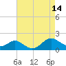 Point Lookout tide chart for Thursday, August 14, 2025