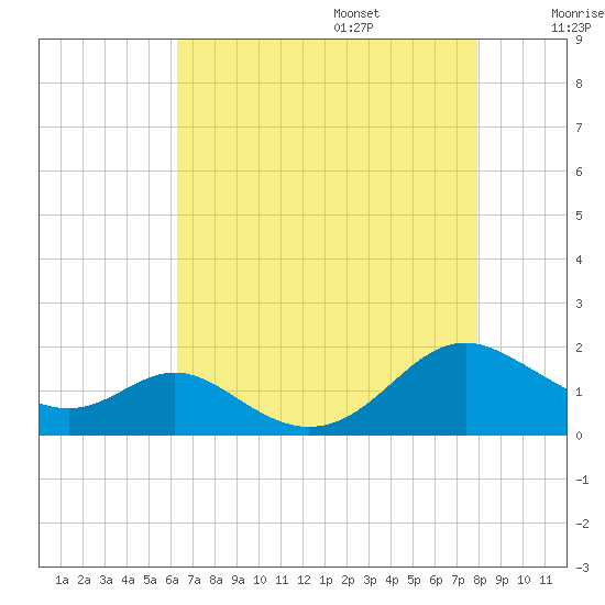 Point Lookout tide chart for Friday, August 15, 2025