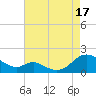 Point Lookout tide chart for Sunday, August 17, 2025
