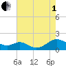 Point Lookout tide chart for Friday, August 1, 2025