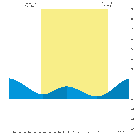 Point Lookout tide chart for Wednesday, August 20, 2025
