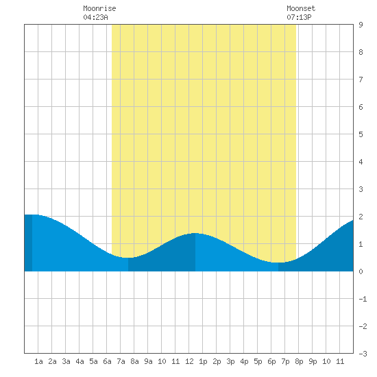 Point Lookout tide chart for Thursday, August 21, 2025