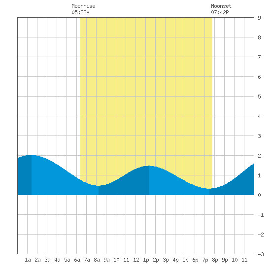 Point Lookout tide chart for Friday, August 22, 2025