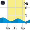 Point Lookout tide chart for Saturday, August 23, 2025