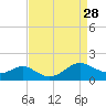 Point Lookout tide chart for Thursday, August 28, 2025