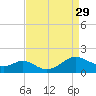 Point Lookout tide chart for Friday, August 29, 2025