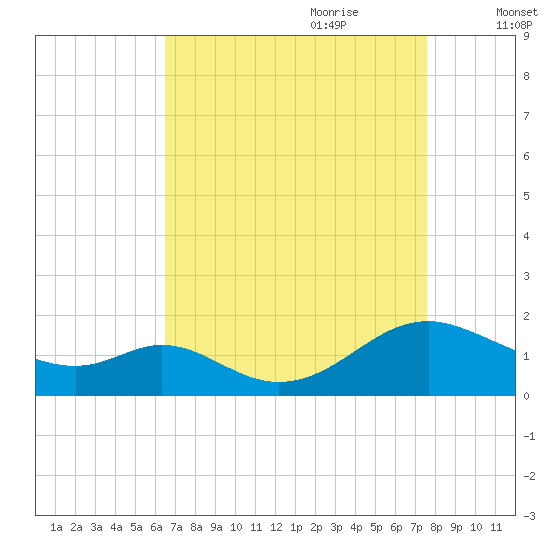 Point Lookout tide chart for Saturday, August 30, 2025