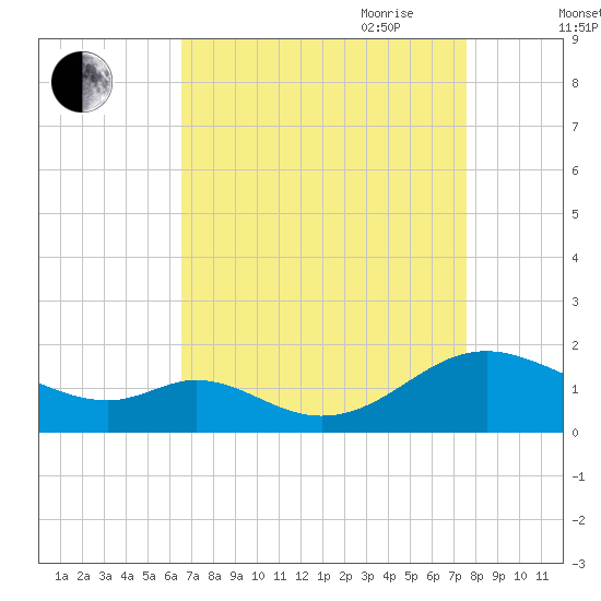 Point Lookout tide chart for Sunday, August 31, 2025