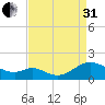 Point Lookout tide chart for Sunday, August 31, 2025