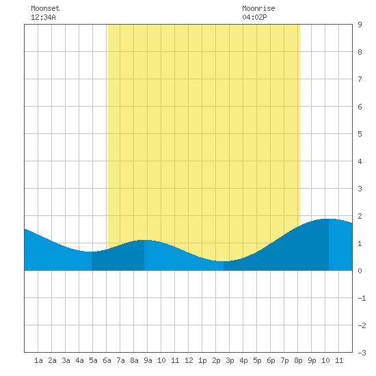 Point Lookout tide chart for Sunday, August 3, 2025