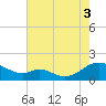 Point Lookout tide chart for Sunday, August 3, 2025