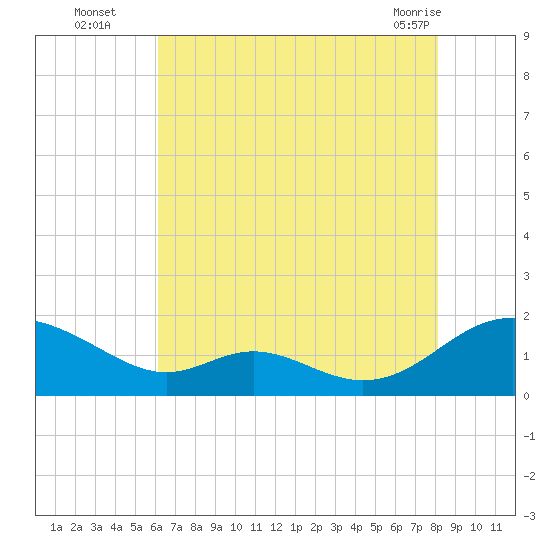 Point Lookout tide chart for Tuesday, August 5, 2025