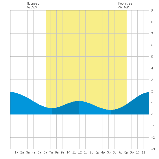 Point Lookout tide chart for Wednesday, August 6, 2025