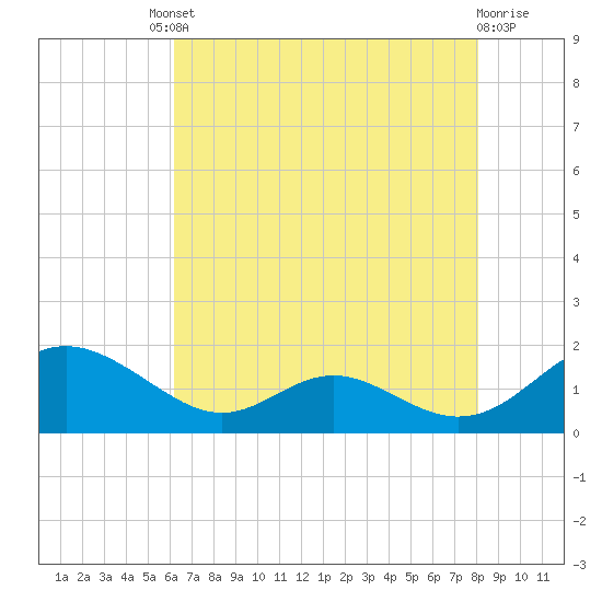 Point Lookout tide chart for Friday, August 8, 2025