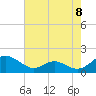 Point Lookout tide chart for Friday, August 8, 2025