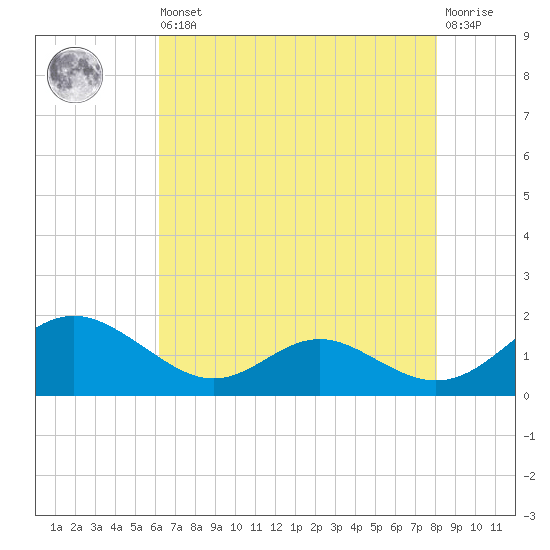 Point Lookout tide chart for Saturday, August 9, 2025