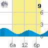 Point Lookout tide chart for Saturday, August 9, 2025