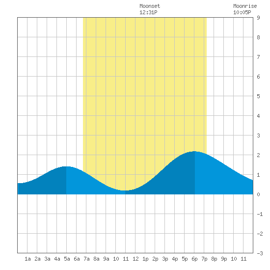 Point Lookout tide chart for Friday, September 12, 2025