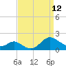 Point Lookout tide chart for Friday, September 12, 2025