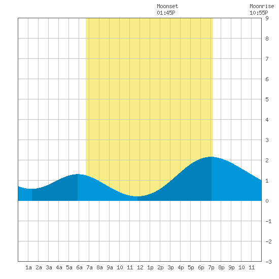 Point Lookout tide chart for Saturday, September 13, 2025