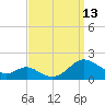 Point Lookout tide chart for Saturday, September 13, 2025
