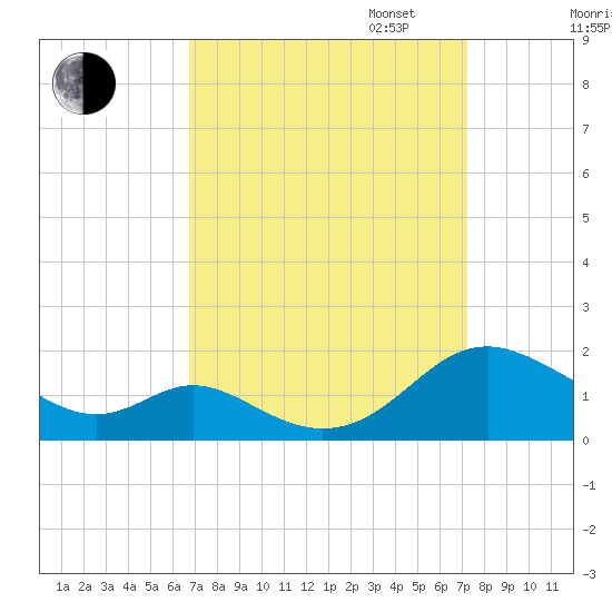 Point Lookout tide chart for Sunday, September 14, 2025