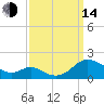 Point Lookout tide chart for Sunday, September 14, 2025