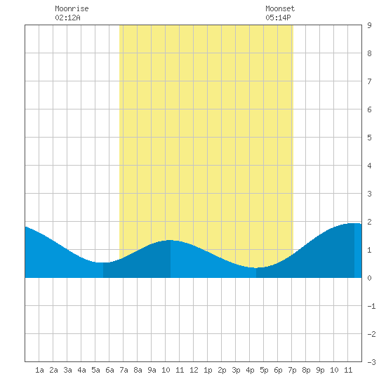 Point Lookout tide chart for Wednesday, September 17, 2025