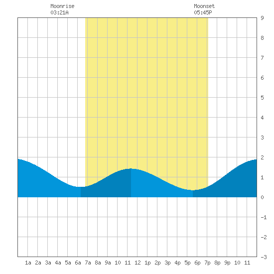 Point Lookout tide chart for Thursday, September 18, 2025